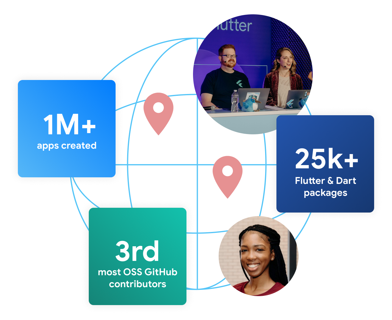 Ecosystem graphic showing 1M+ apps, 25k+ packages, and 3rd most OSS contributors